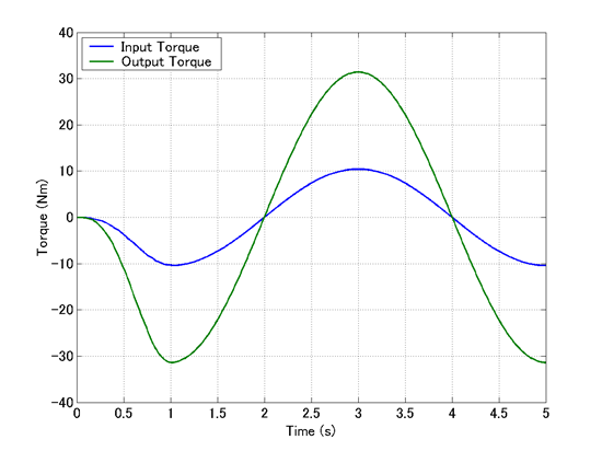 plot_reduction_gear_in_out