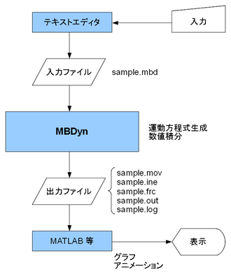 MBDynAnalysisProcess_Schematic