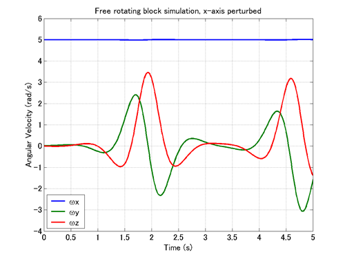 free_rotating_block_wx_perturbed