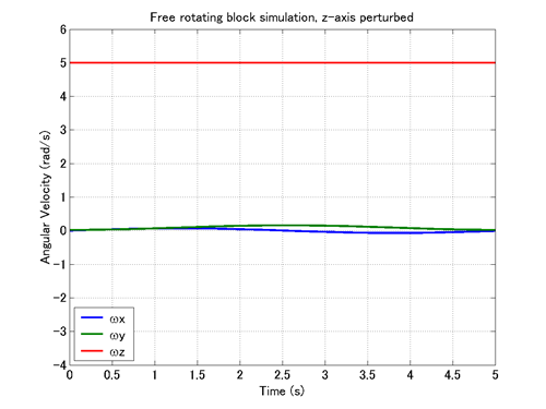 free_rotating_block_wz_perturbed