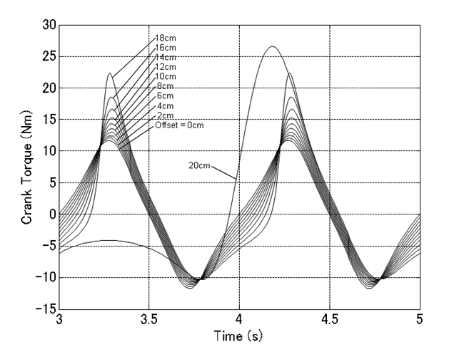 plot_crank_torque_param_offset