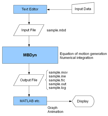 MBDynAnalysisProcess_Schematic_EN