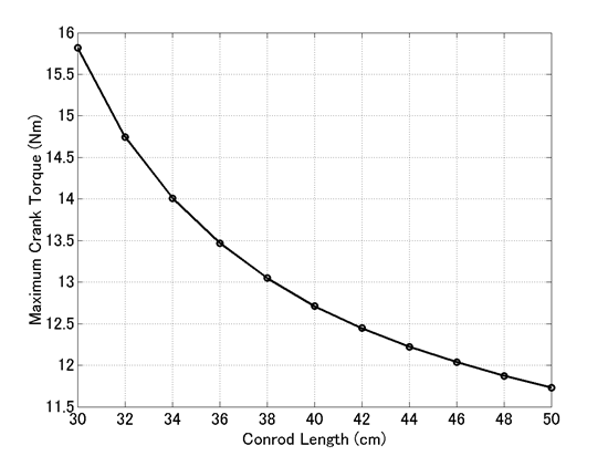 plot_max_crank_torque_param_conrod