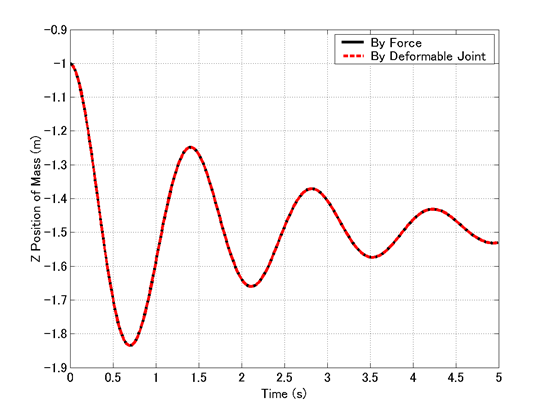 plot_spring_mass_damper_compare