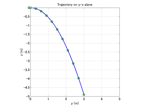 plot_trajectory