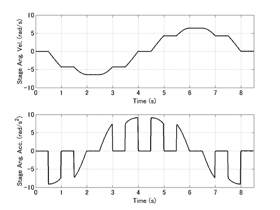 plot_stage_ang_vel_acc