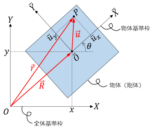 全体基準枠と物体基準枠