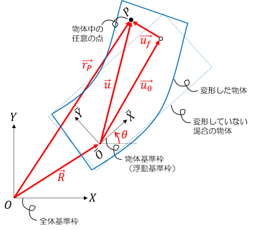 浮動基準枠と物体の位置