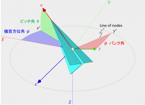 飛行機の回転姿勢とオイラー角