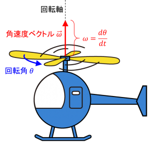 rotor angular velocity vector