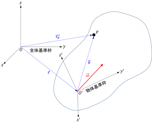 移動する剛体上の点