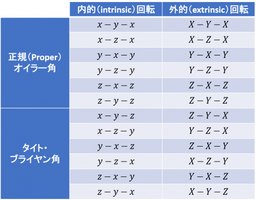 オイラー角の種類