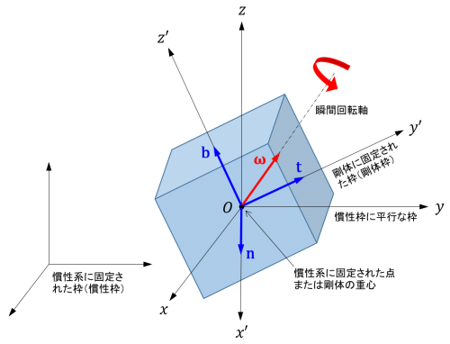 回転運動する剛体