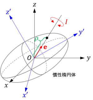 慣性楕円体