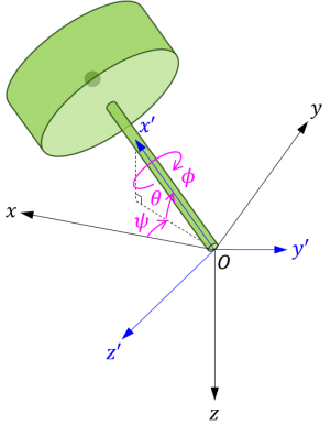 独楽に固定された座標系とオイラー角