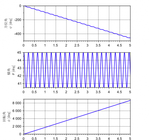 オイラー角の時系列プロット