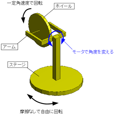 ジャイロモーメント実験機械