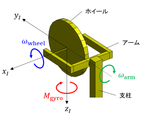 実験機械にはたらくジャイロモーメント